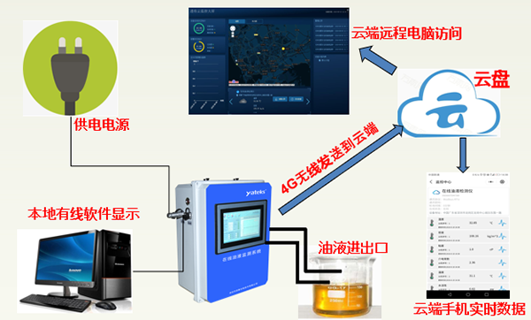 金年会在线油液监测系统是基于5G物联网技术故障预警的智能监测云平台